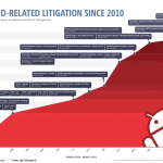 Global News on Android Partnerships with Big Brands