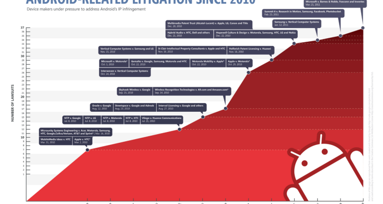 Global News on Android Partnerships with Big Brands