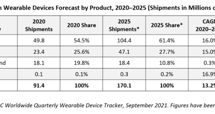 Smartwatch Accessories Dominating the Market in 2025