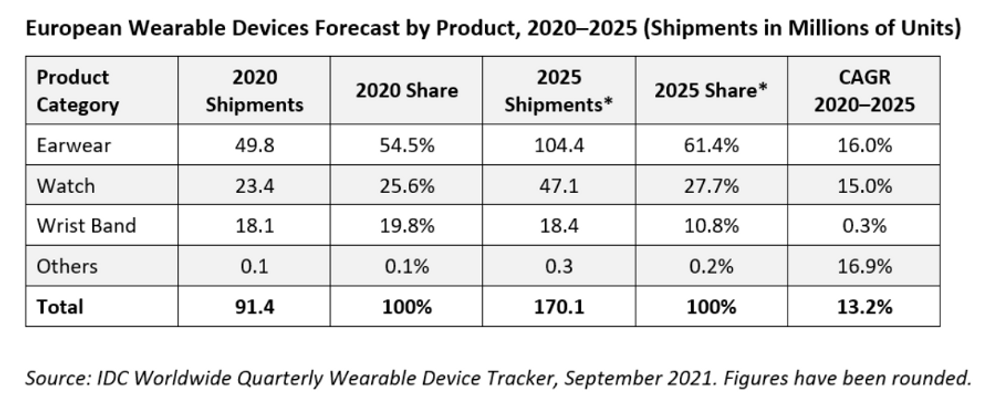 Smartwatch Accessories Dominating the Market in 2025